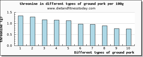 ground pork threonine per 100g